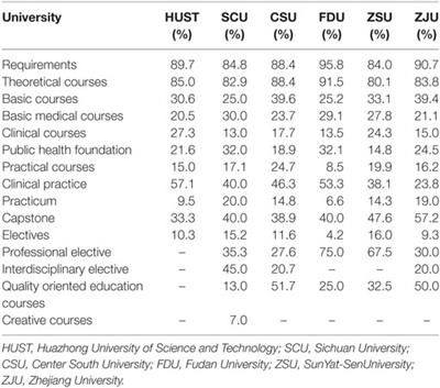 Analysis of the Preventive Medicine Undergraduate Curriculum in China: The West China School of Public Heath Experience: A Case Study